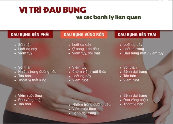 FTT_ Đau bụng dưới bên trái